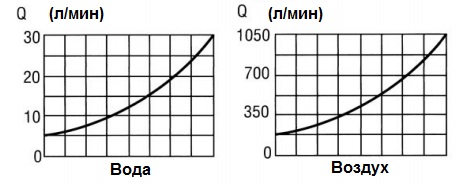 Поршневые реле и индикаторы потока вентильного типа