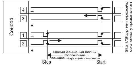 Принцип работы интерфейса Start/Stop