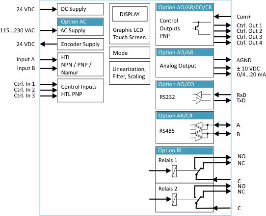 Функциональная блок-схема DX350/DX355: touchMATRIX графических индикаторов (HTL / RS422)