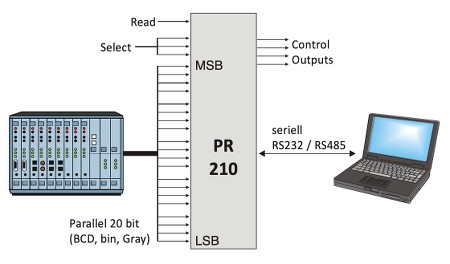 Преобразователи интерфейсов SSI/инкрементный/аналог/RS232/параллельный