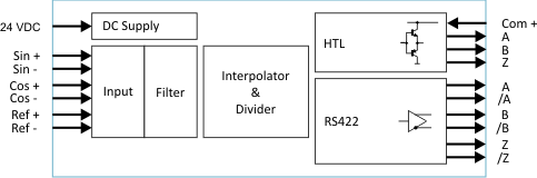 Блок-схема SI251: Синус-косинус-интерполятора с инкрементальным выходом (HTL / RS422)