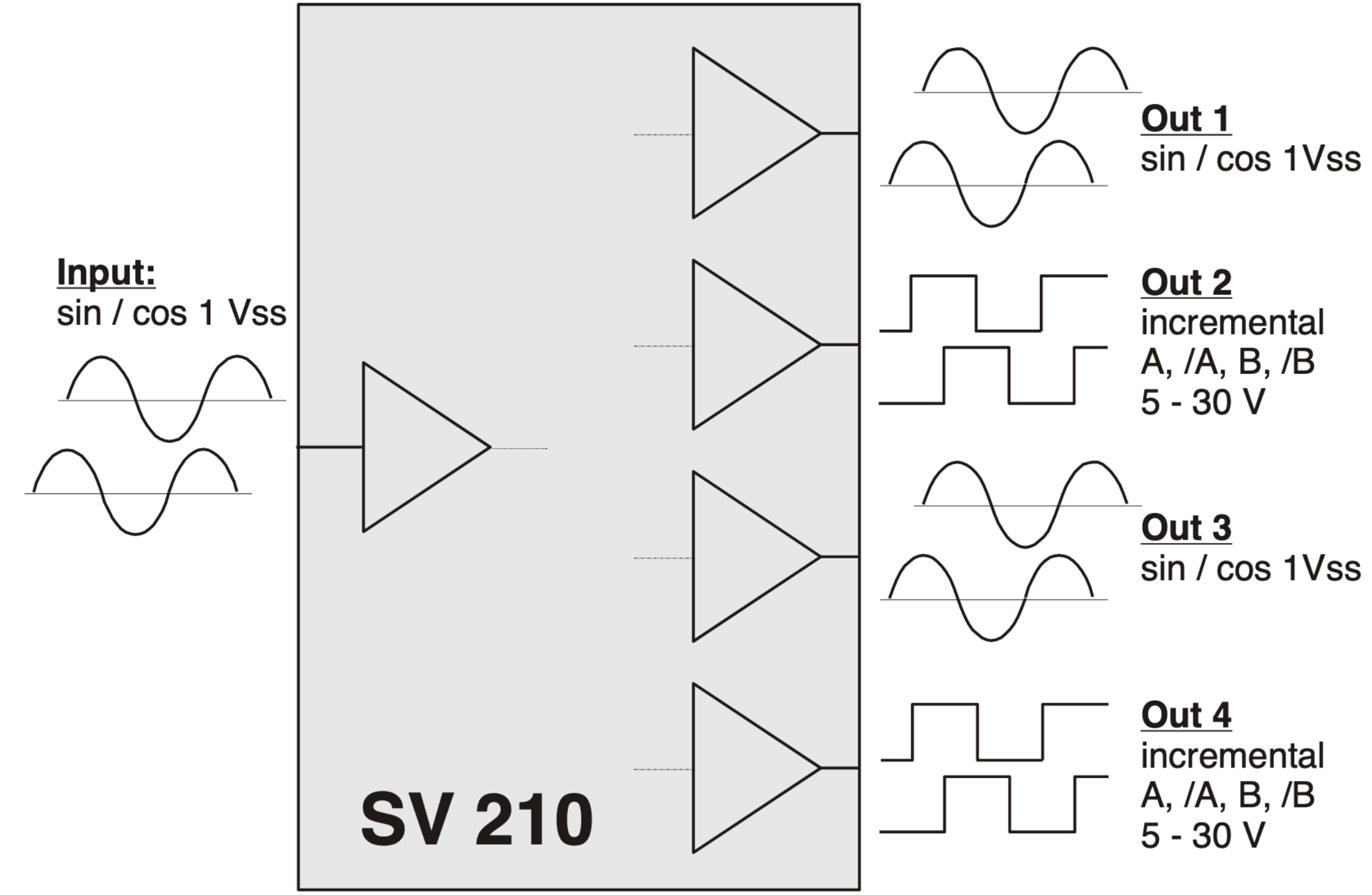 Блок-схема сплиттера (делителя) и преобразователя для датчиков с синус-косинус-выходами SV210