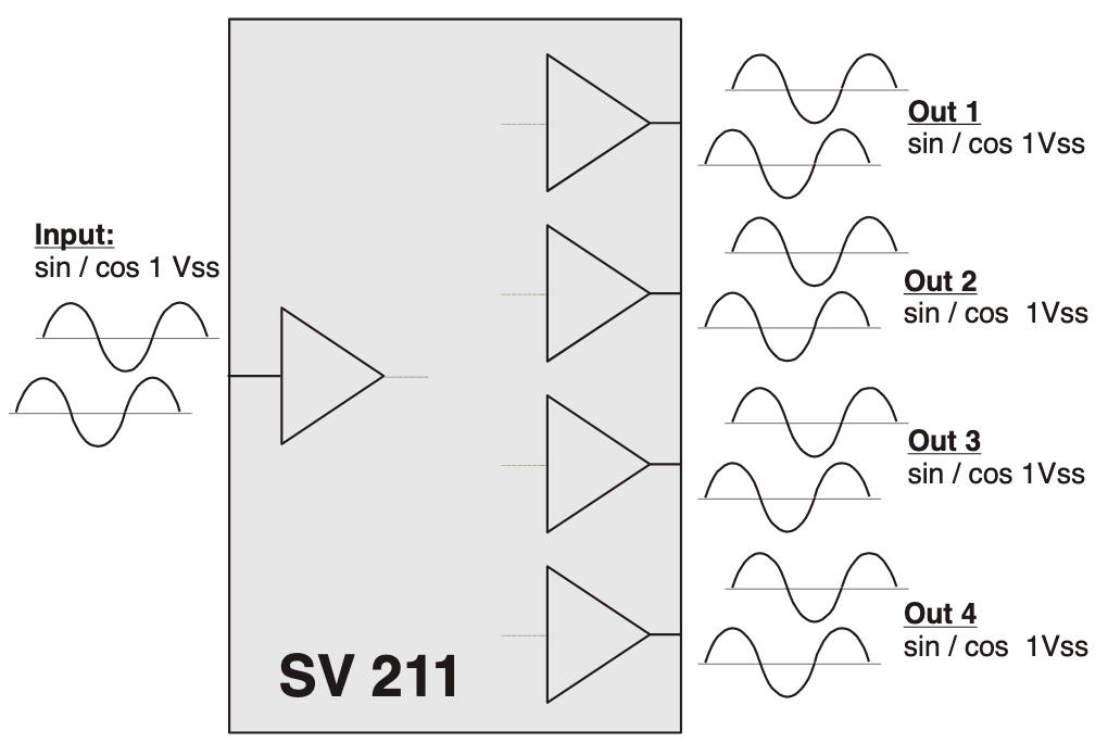 Блок-схема SV211 - делителя и преобразователя для датчиков с синус-косинус-выходами для 4 SinCos-конечных устройств