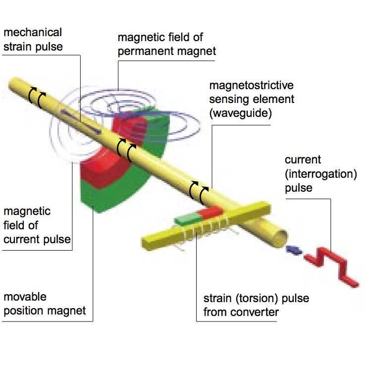 Принцип работы магнитострикционного датчика
