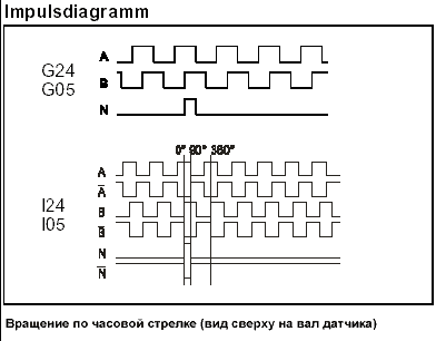 Диаграмма импульсов на выходе энкодера